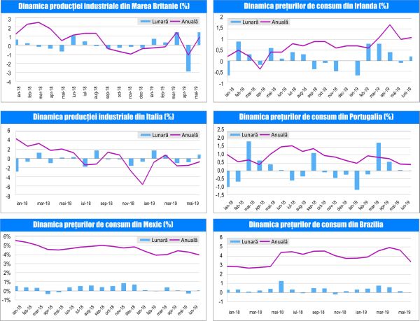 Macro Newsletter - 12 iulie 2019