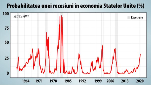 A ajuns economia Statelor Unite în pragul recesiunii?