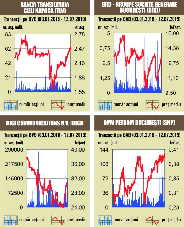 BET îşi continuă ascensiunea la noi maxime post-criză