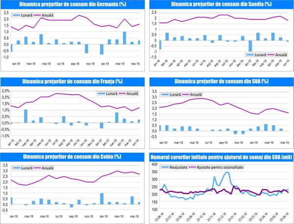 MACRO NEWSLETTER-15 Iulie 2019 