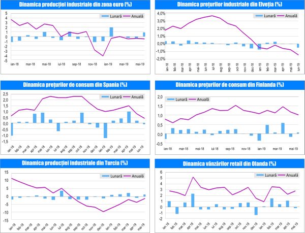 Macro Newsletter - 16 iulie 2019