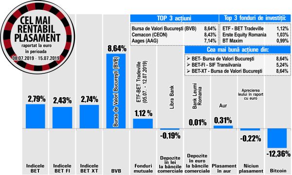 BET - raliu către noi maxime multianuale