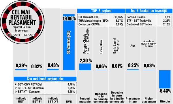Oil Terminal urcă pe primul loc în topul rentabilităţilor BVB