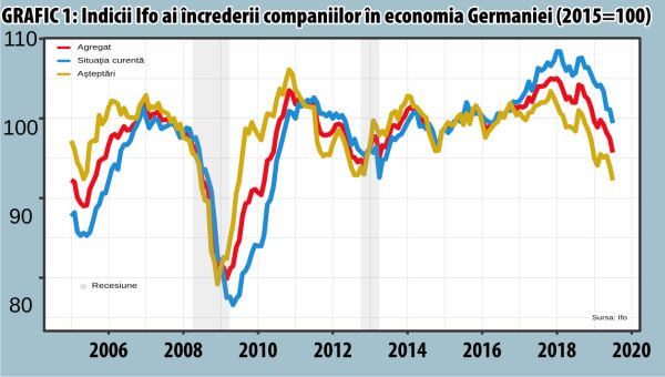 Tiparniţa BCE nu mai poate opri căderea liberă a industriei Germaniei