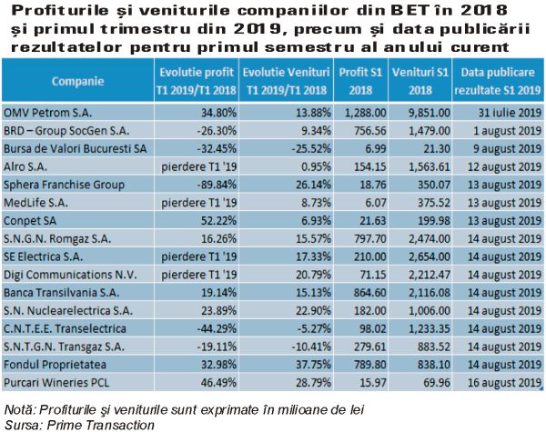 Emitenţii din BET îşi prezintă performanţa pentru primul semestru