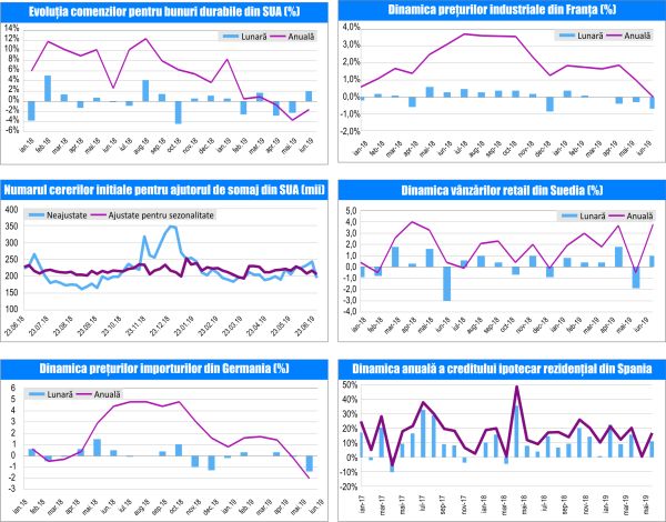 MACRO NEWSLETTER-29 Iulie 2019 