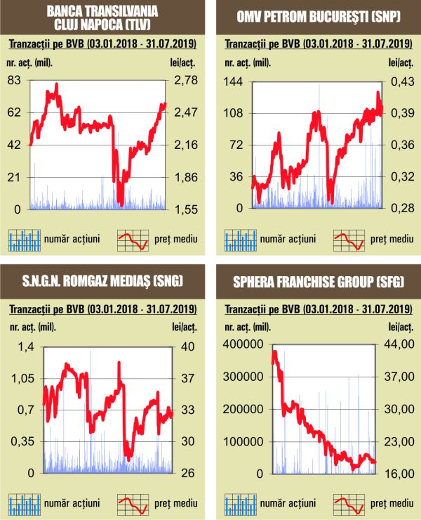 Salt de 3,11% pentru indicele BET--NG