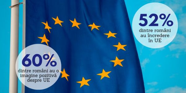 Eurobarometru: 60% dintre români au o imagine pozitivă despre UE