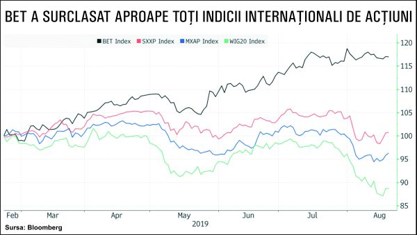 "BVB a surclasat majoritatea pieţelor din lume, în ultimele şase luni"