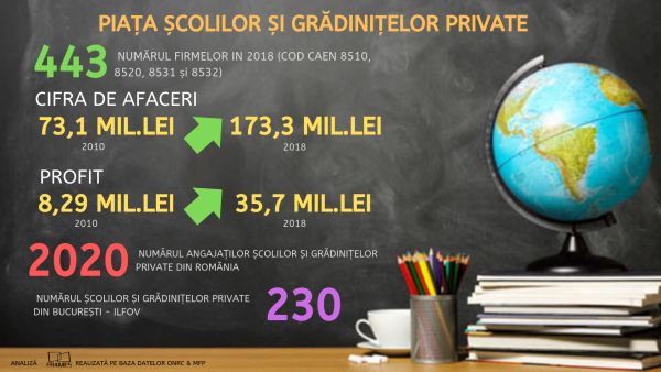  Şcolile private - un business de peste 40 de milioane de euro