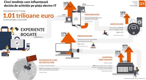 Piaţa globală de electro-IT depăşeşte un trilion de euro