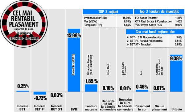 Creştere de 5,65% pentru TeraPlast