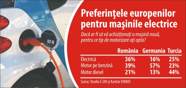 România şi Italia - ţările cu cel mai mare interes pentru maşinile electrice