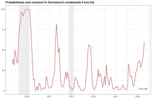 Cod roşu de recesiune în Germania