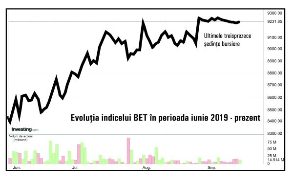 Letargie totală la BVB! 