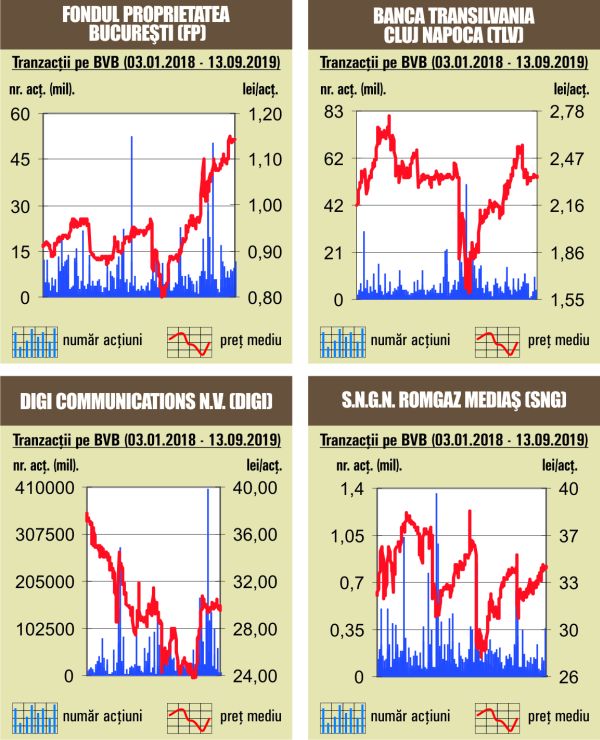 În contrast cu pieţele externe, indecizia persistă la bursa locală