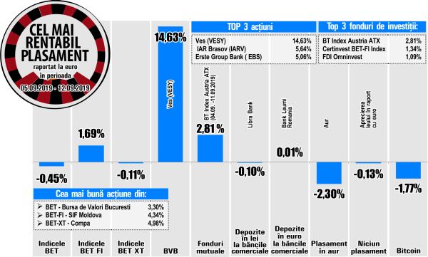 Apreciere de 4,98% pentru titlurile Compa Sibiu