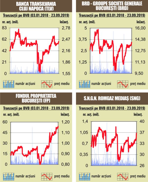 BET trece de pragul de 9.500 puncte 