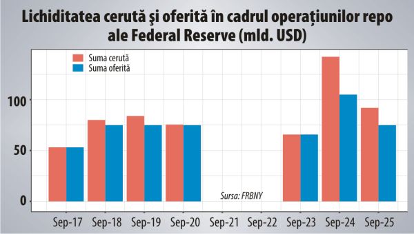 Mai are Federal Reserve soluţii pentru criza de lichiditate de pe piaţa interbancară?