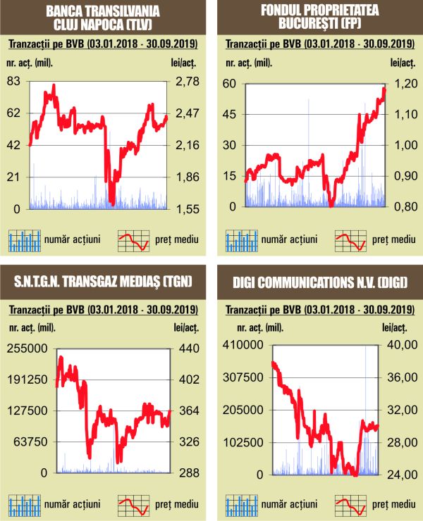 Debut negativ de săptămână după decizia FTSE de săptămâna trecută