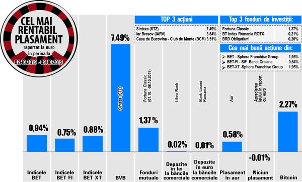 Emitenţi cu lichiditate scăzută, în fruntea randamentelor BVB