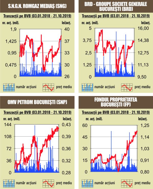 Lichiditate de 26 milioane de lei într-o zi cu aprecieri uşoare