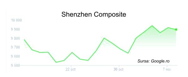 Bursele europene, dezamăgite de mersul negocierilor comerciale SUA-China