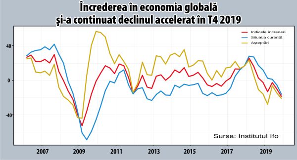 Pesimism pentru economia globală la sfârşitul anului 2019