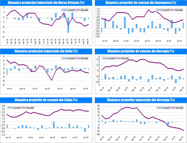 MACRO NEWSLETTER13 Noiembrie 2019 