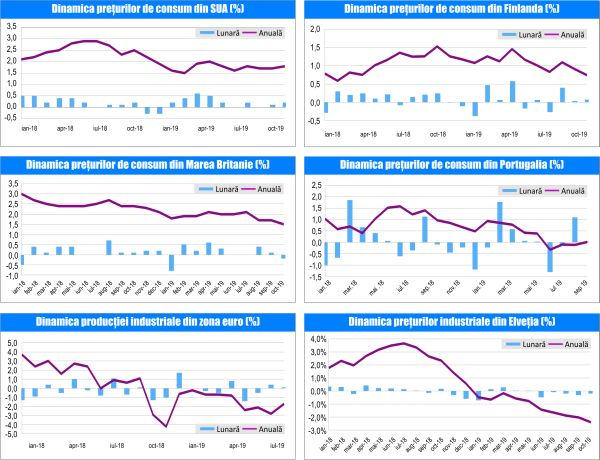 MACRO NEWSLETTER 15 Noiembrie 2019 