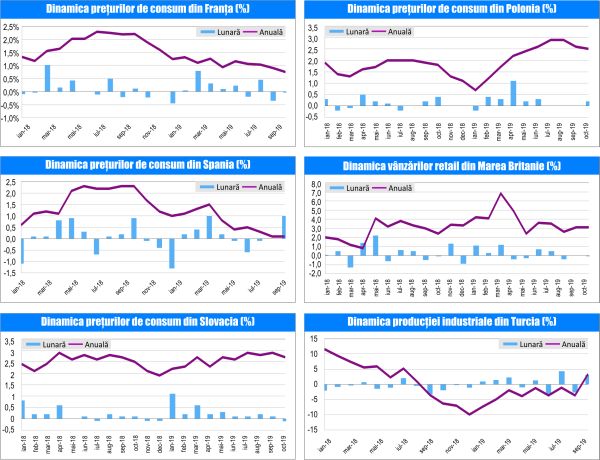 MACRO NEWSLETTER 18 Noiembrie 2019 