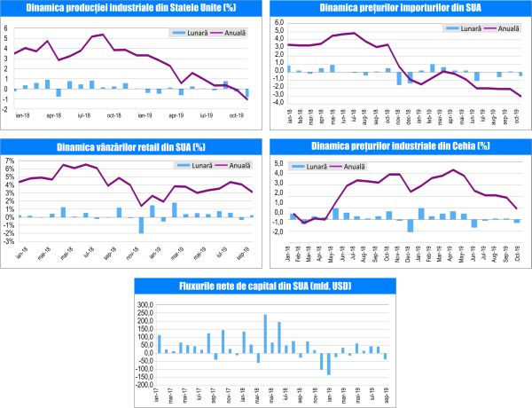 MACRO NEWSLETTER 20 Noiembrie 2019 