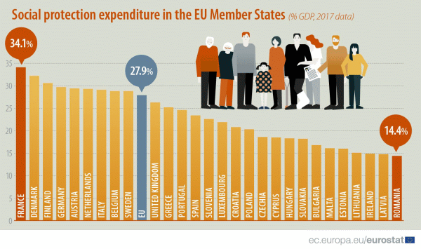 Ţara noastră a alocat în 2017 cel mai mic procent din PIB, pentru protecţia socială