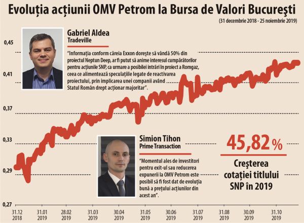 Transferurile impresionante cu acţiunile SNP continuă