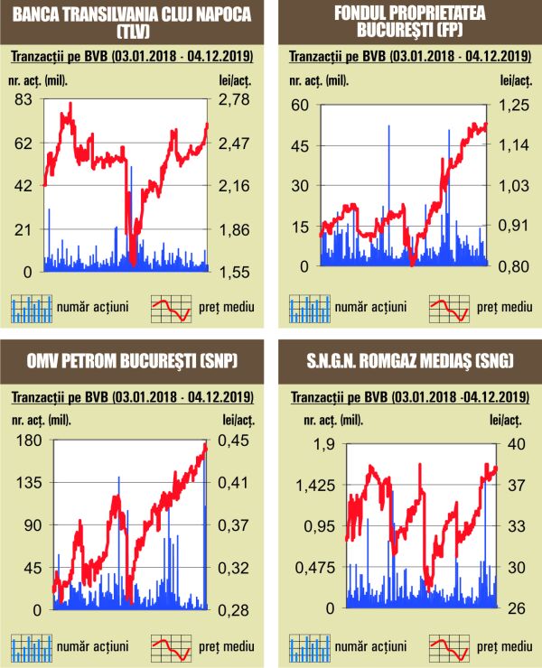 BET - aproape de a doborî pragul de 10.000 de puncte