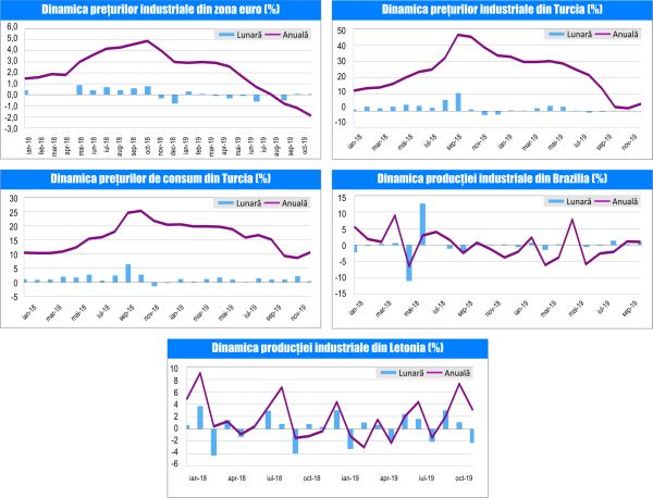 MACRO NEWSLETTER 05 Decembrie 2019 