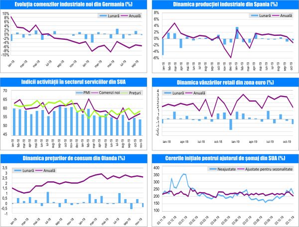 MACRO NEWSLETTER-06 Decembrie 2019 