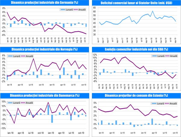 MACRO NEWSLETTER-9 Decembrie 2019