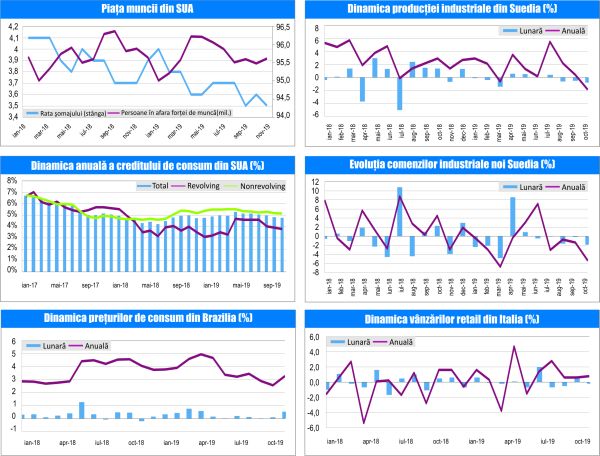 MACRO NEWSLETTER-10 Decembrie 2019 