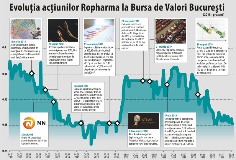 Ropharma shares are down 23% over the last two years