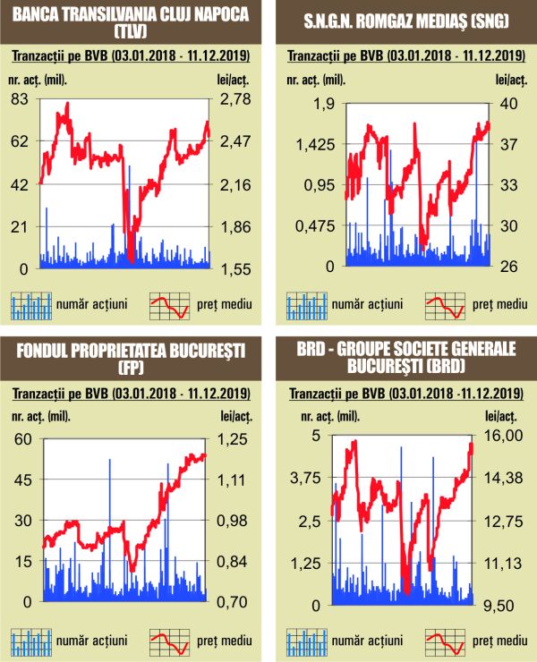 BET schiţează o corecţie în trend ascendent