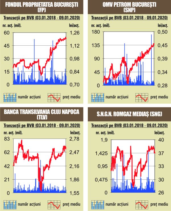 Creşteri pe linie pentru indicii Bursei