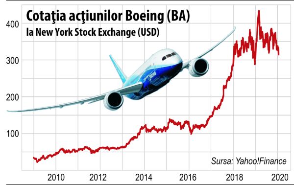 Picajul Boeing arată ce se întâmplă când ingineria financiară ia locul ingineriei aviatice