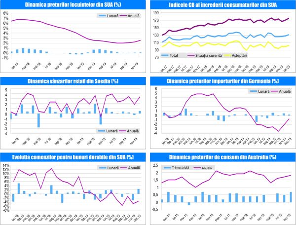 MACRO NEWSLETTER - 30 Ianuarie 2020 