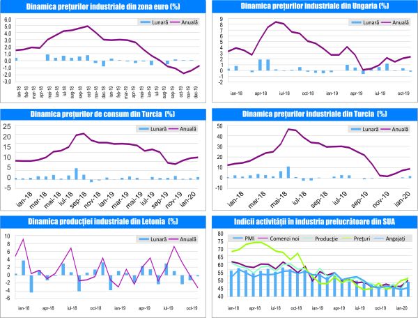 MACRO NEWSLETTER-05 Februarie 2020 