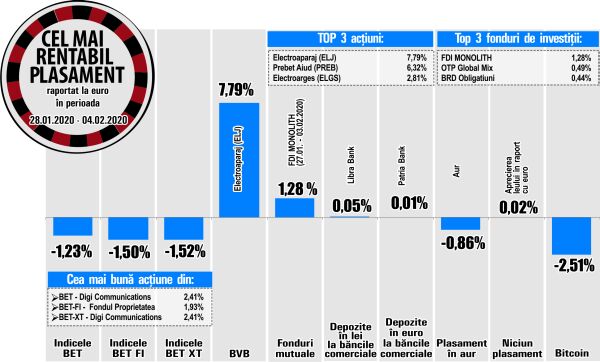 Topul randamentelor de la BVB, ocupat de emitenţi cu lichiditate redusă