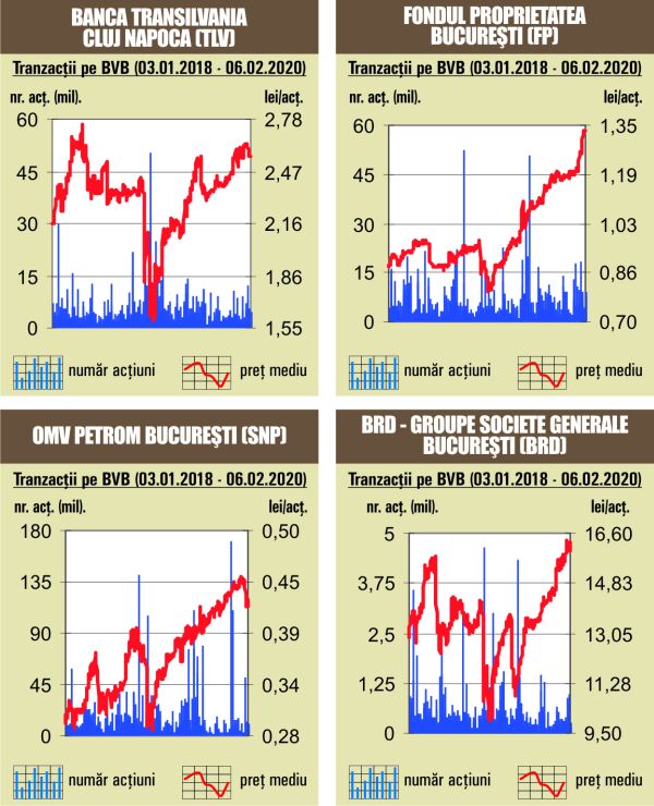 Creşteri pe linie pentru indicii Bursei