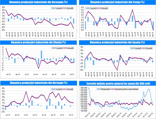 MACRO NEWSLETTER 10 Februarie 2020 