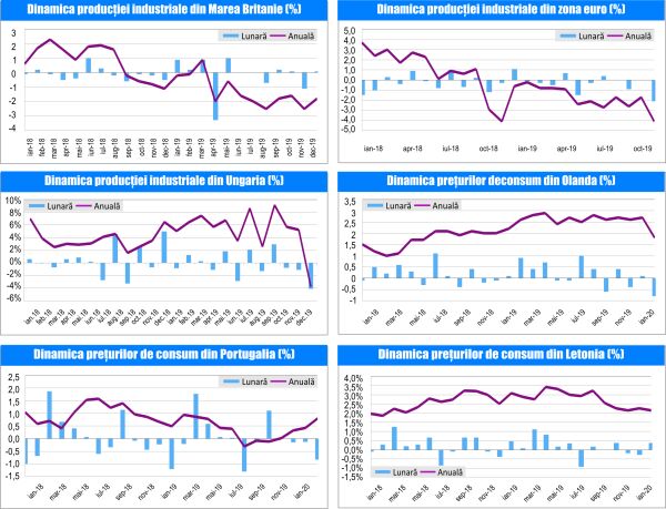 MACRO NEWSLETTER 13 Februarie 2020