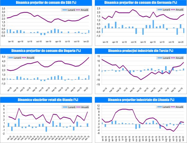 MACRO NEWSLETTER 14 Februarie 2020 